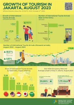 The Number Of International Tourist Arrivals To Jakarta Throughout August 2023 Reached 218,681 Visits, An Increase Of 6.82 Percent Compared To July 2023 And Surged By 80.07 Percent Compared To August 2022