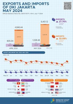 Exports And Imports Of DKI Jakarta Province, May 2024