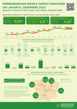 Jakarta Inflation Accelerates Again In The End Of The Year 2022