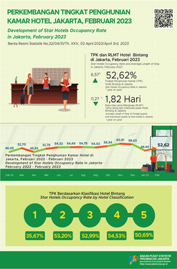 Jakarta Star Hotel Occupancy Rate Slightly Rise In February 2023