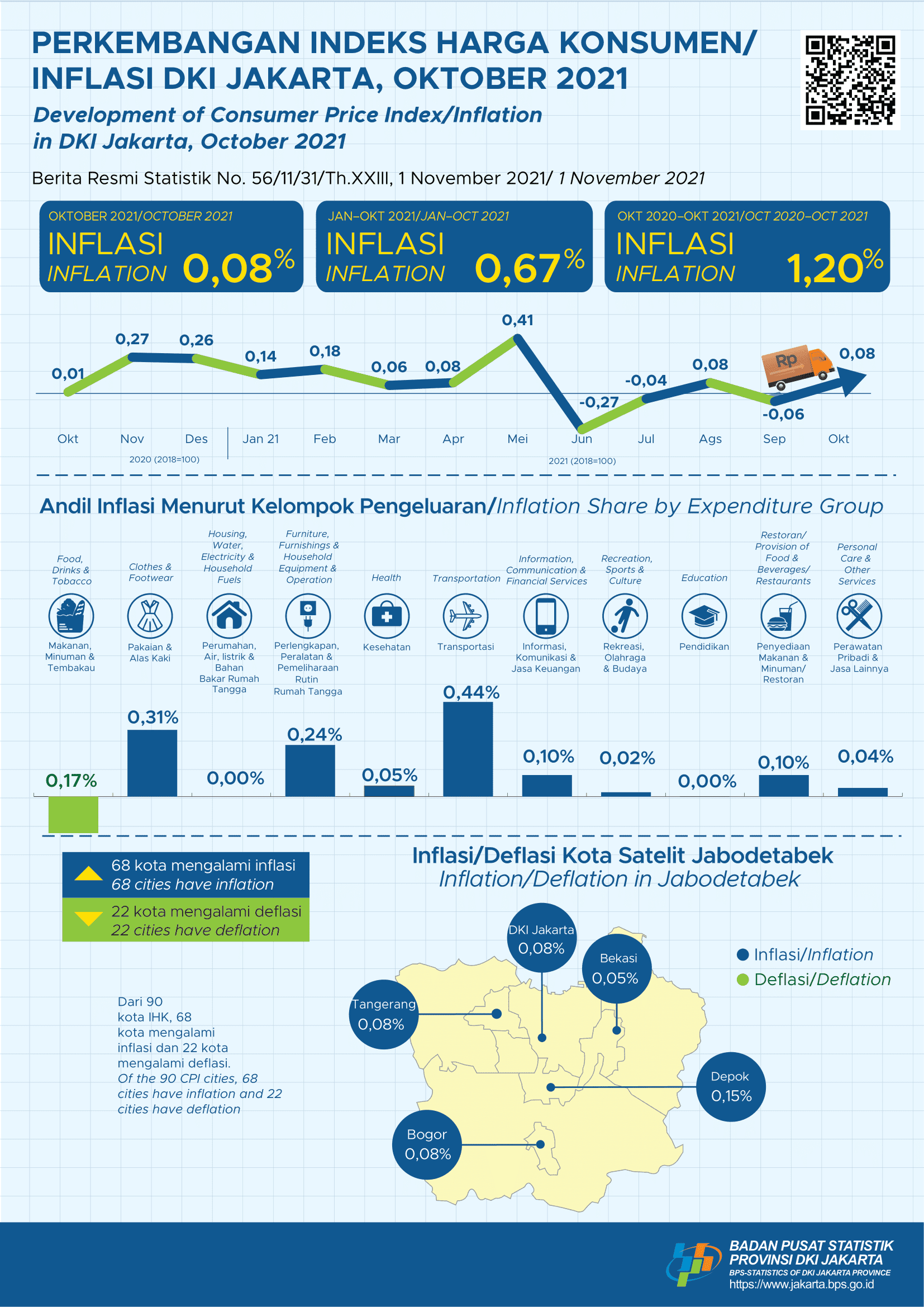 Entering Quarter IV, Jakarta Reaches Inflation 