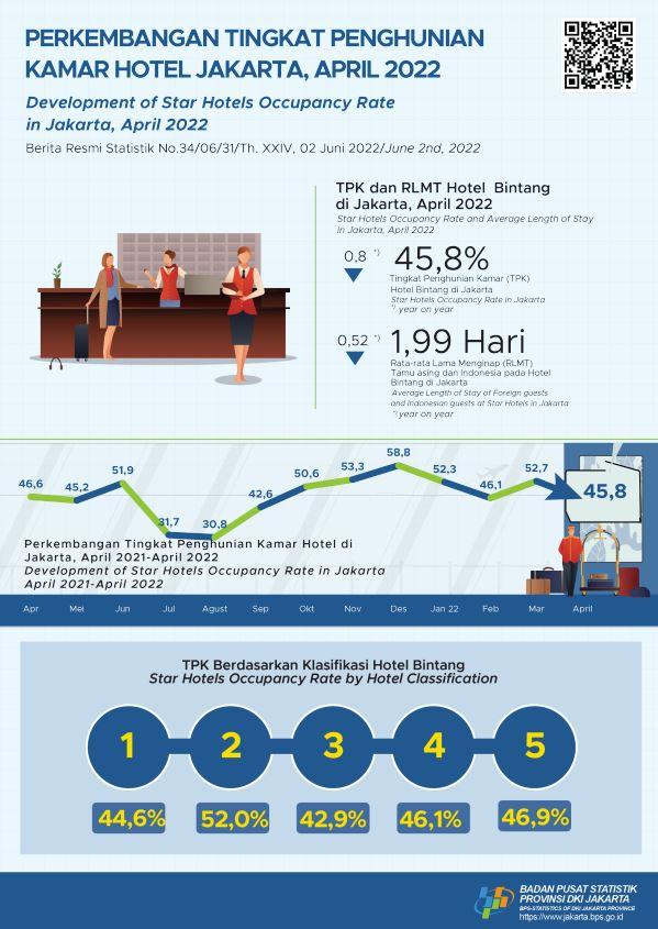 Jakarta Star Hotels Occupancy Rate Drops in April 2022