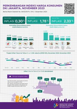 Inflasi Tahunan Jakarta Terakselerasi Pada November 2023 Seiring Kembali Meningkatnya Harga Konsumen