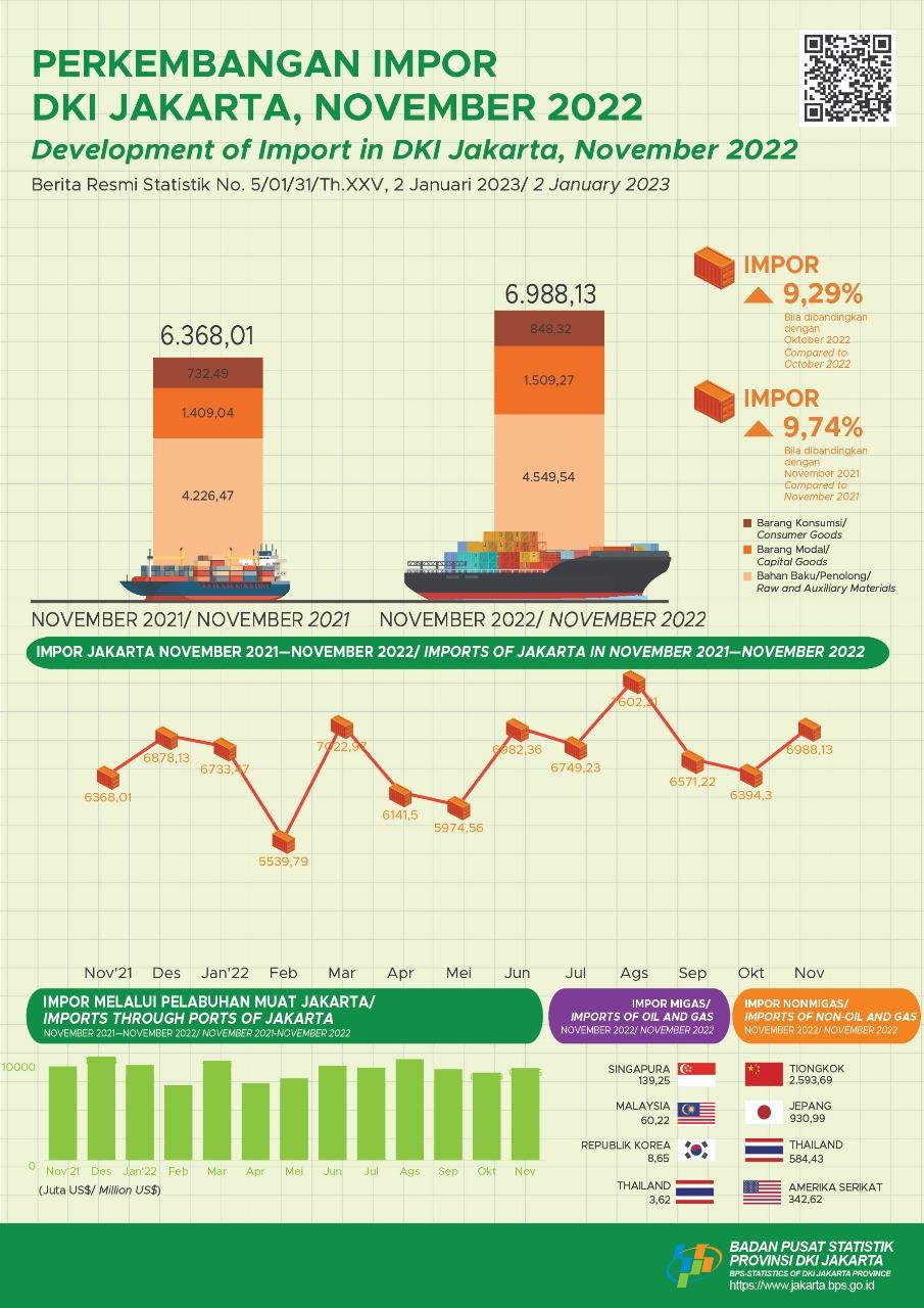 Import Jakarta Grow Positively Toward the End of the Year