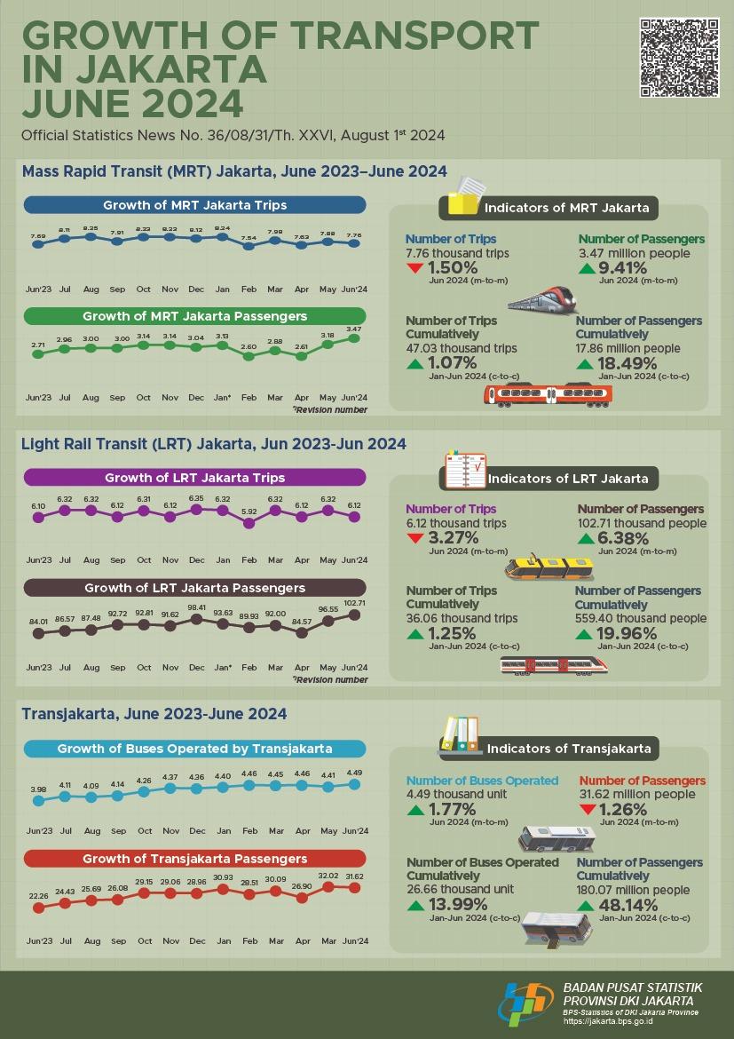 Growth of Transport in DKI Jakarta Province, June 2024