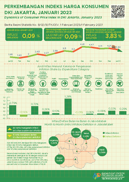 Jakarta Inflation Cools Down In The Beginning Of 2023