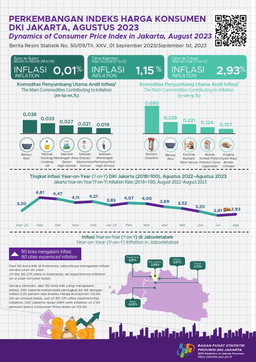 Jakarta Annual Inflation Speeds Up In August 2023, Albeit Only Slightly