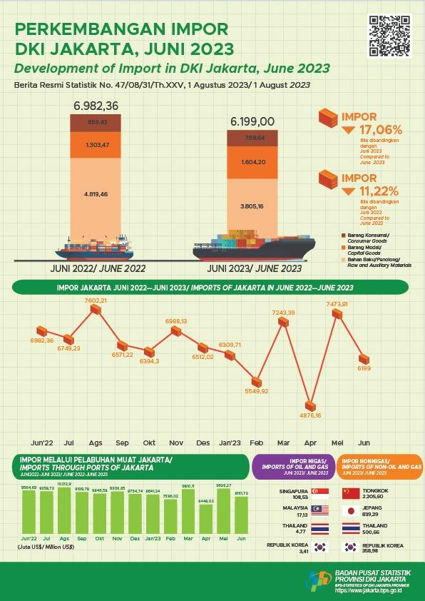 Impor Migas Naik di Tengah Turunnya Kinerja Impor