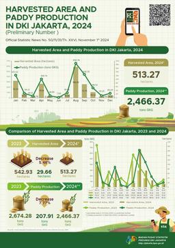 Paddy Harvested Area And Production In DKI Jakarta Province 2024 (Preliminary Figures)