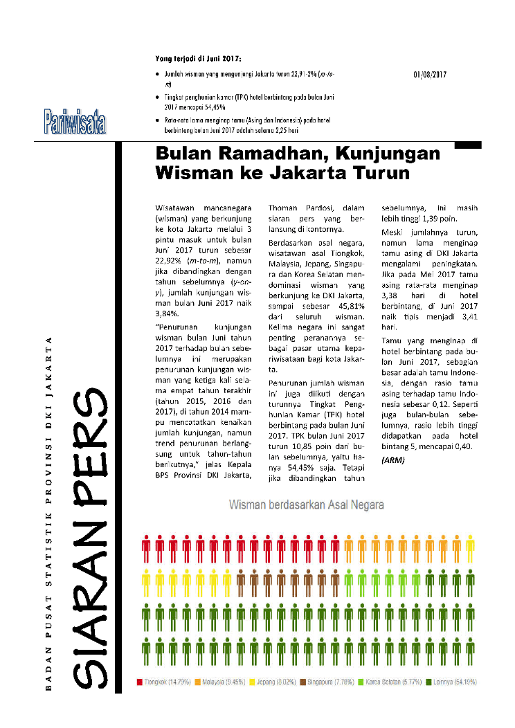 Bulan Ramadhan, Kunjungan Wisman ke Jakarta Turun 