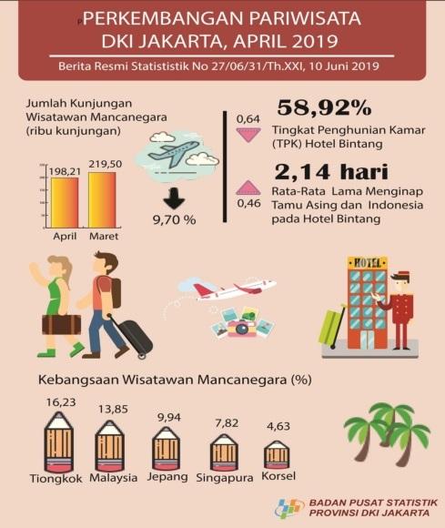 Tingkat penghunian kamar hotel berbintang DKI Jakarta pada April 2019 mencapai 58,92 persen