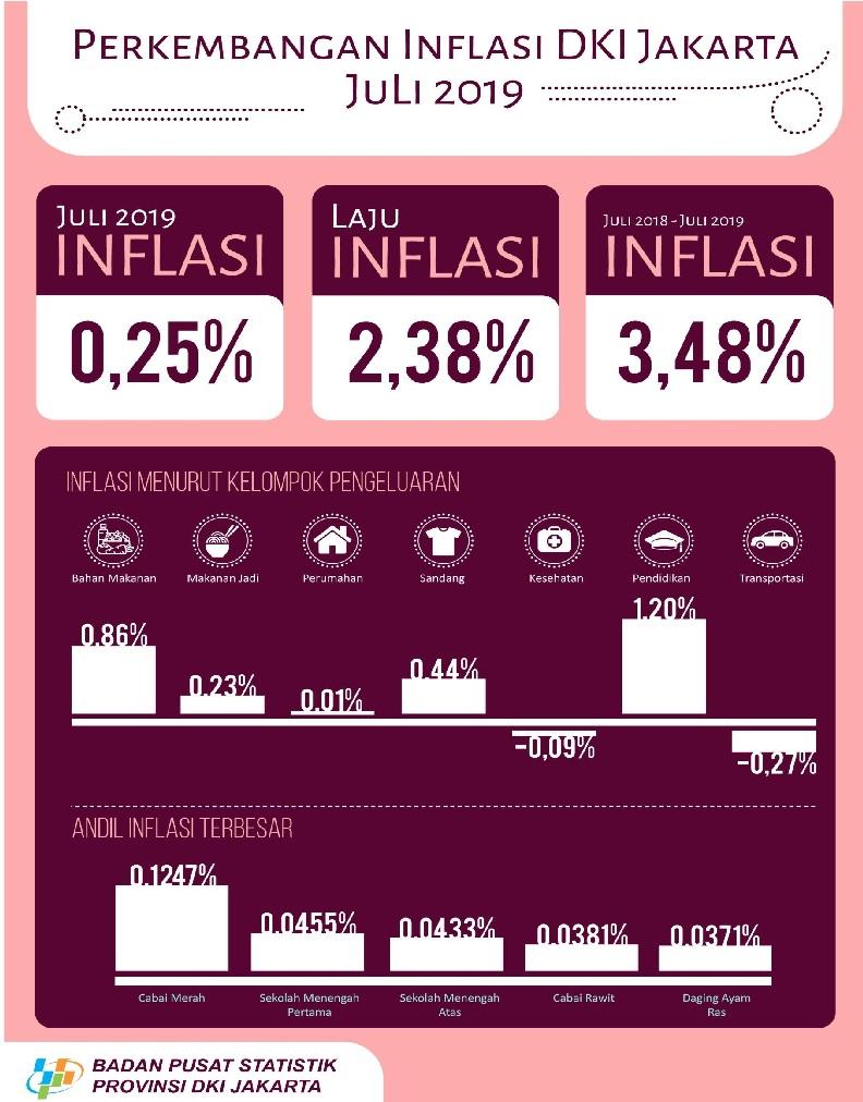 Inflation of DKI Jakarta on July 2019 was 0,25 persen