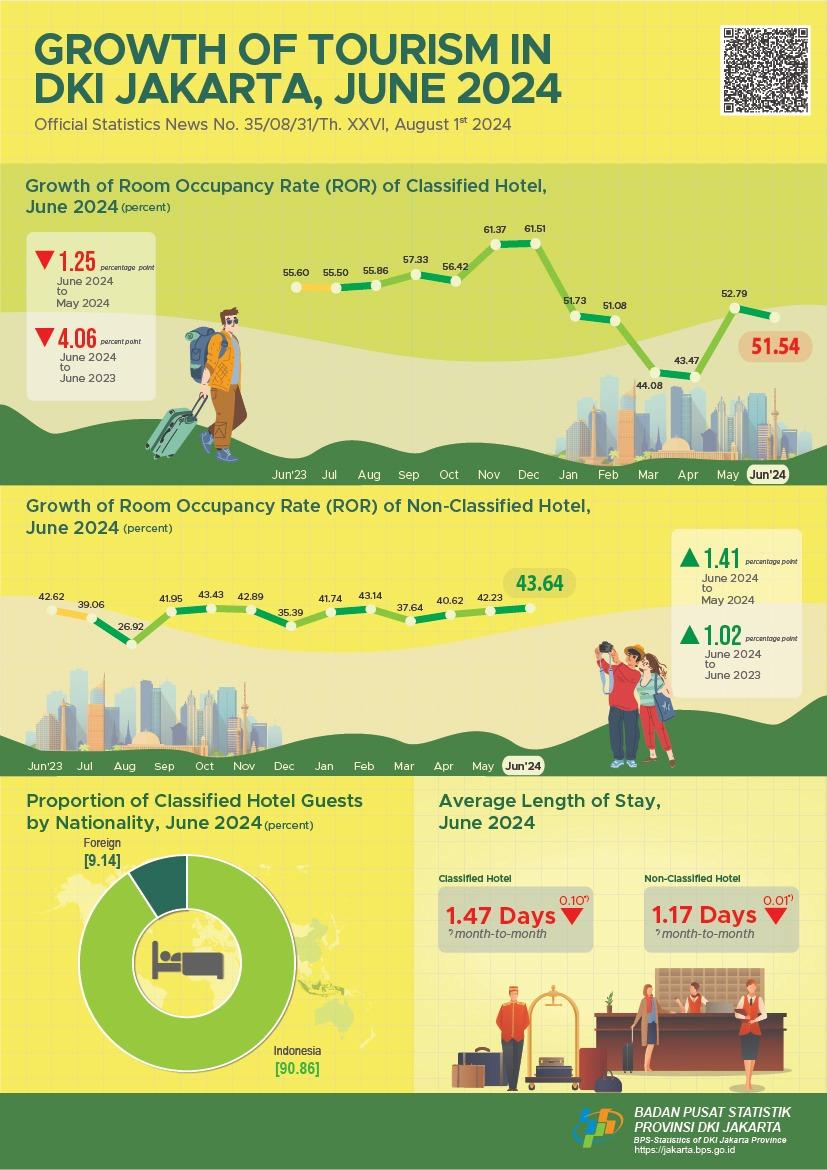 Growth of Tourism in Jakarta, June 2024