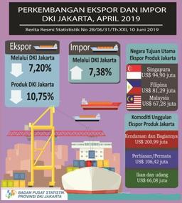 Nilai Ekspor Produk DKI Jakarta April 2019 Turun 10,75% Dibanding Bulan Sebelumnya