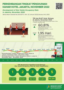 Jakarta Star Hotel Occupancy Rate Continues  To Rise, Towards The End Of 2022