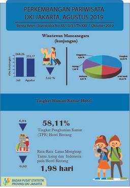 Room Occupancy Rate Of Star Hotel Of DKI Jakarta Province In August 2019 Was 58,11 Percent