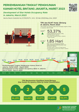 Jakarta Star Hotel Occupancy Rate Remain  Stable In March 2023