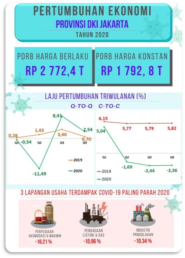 DKI Jakarta's Economy in 4th quarter 2020 was 2,54 percent (q-to-q)