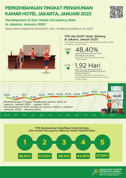 Jakarta Star Hotel Occupancy Drops, But The Guests Average Length Of Stay Rise At The Beginning Of 2023