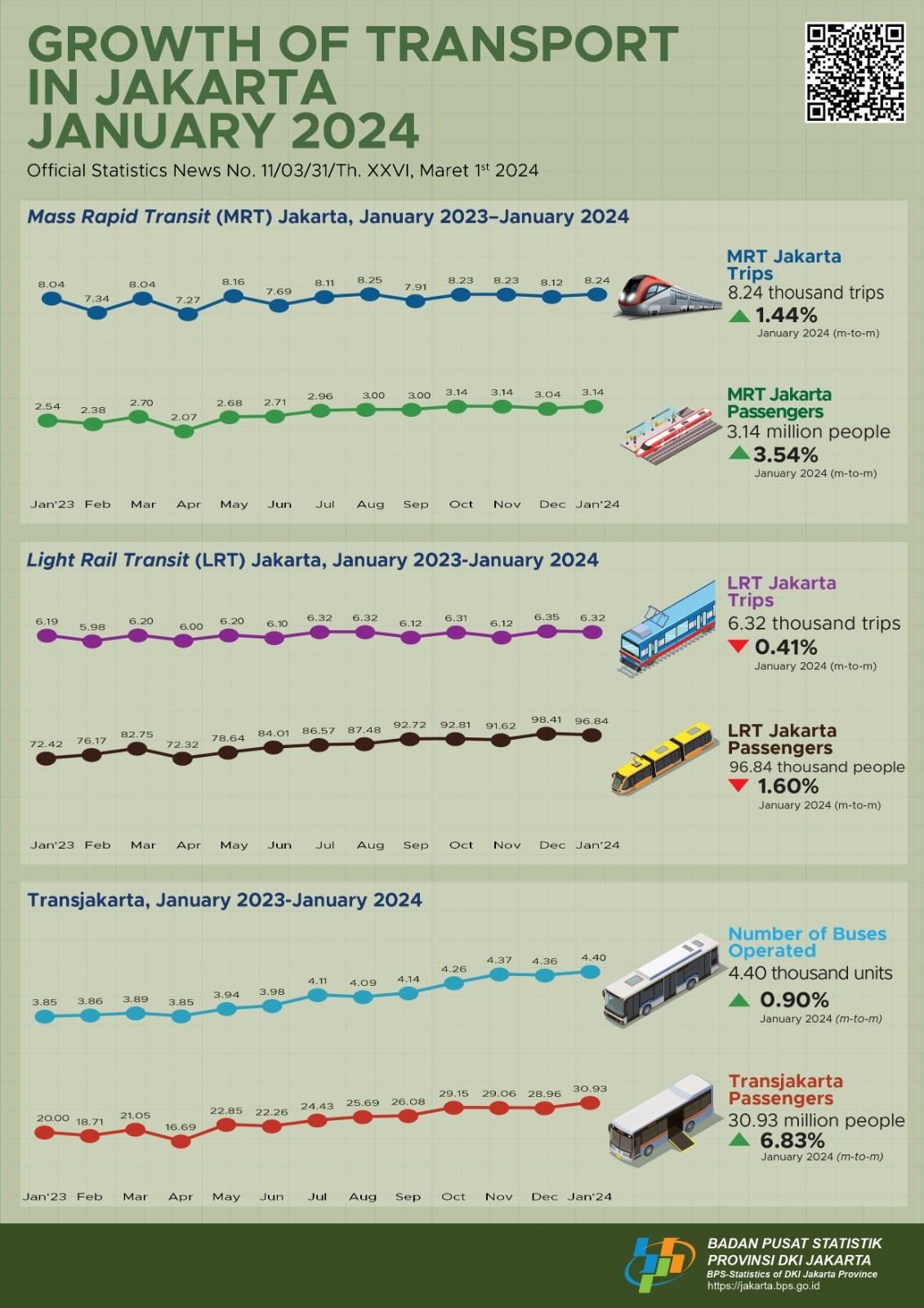 Growth of Tourism in DKI Jakarta Province, January 2024