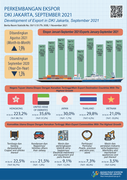 Global Demand Strengthens,  Jakartas Exports Are Getting More Solid