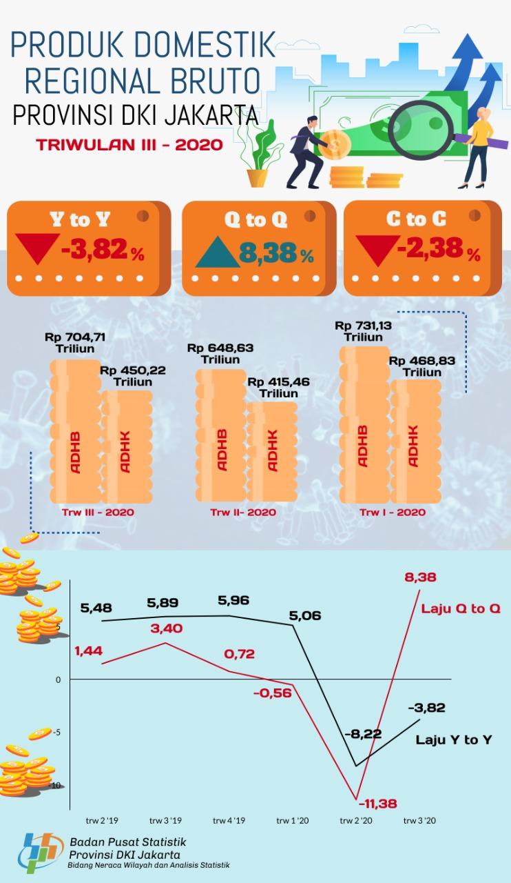 Impact of Covid-19: Jakarta's Economy Entering Recession