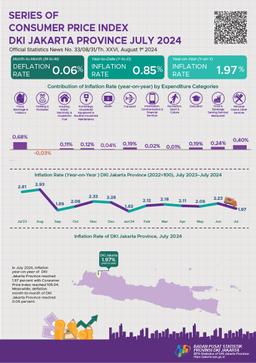 Series Of Customer Price Index DKI Jakarta Province July 2024